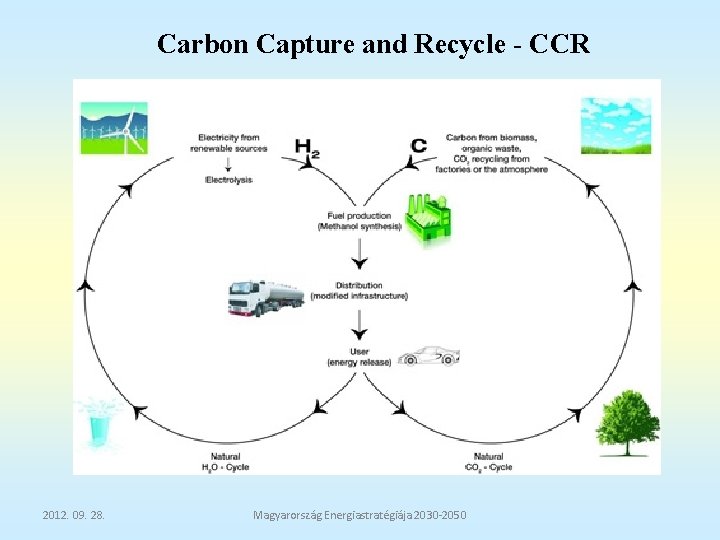 Carbon Capture and Recycle - CCR 2012. 09. 28. Magyarország Energiastratégiája 2030 -2050 