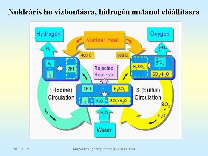 Nukleáris hő vízbontásra, hidrogén metanol előállításra 2012. 09. 28. Magyarország Energiastratégiája 2030 -2050 