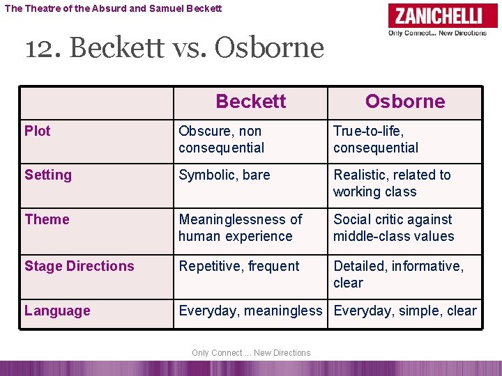 The Theatre of the Absurd and Samuel Beckett 12. Beckett vs. Osborne Beckett Osborne