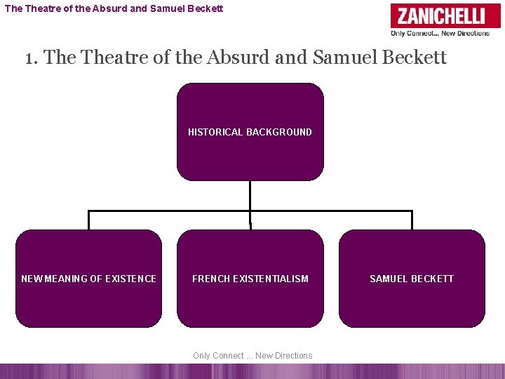 The Theatre of the Absurd and Samuel Beckett 1. Theatre of the Absurd and