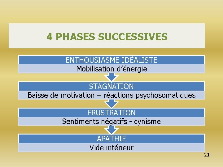 4 PHASES SUCCESSIVES ENTHOUSIASME IDÉALISTE Mobilisation d’énergie STAGNATION Baisse de motivation – réactions psychosomatiques