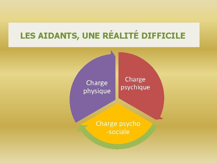 LES AIDANTS, UNE RÉALITÉ DIFFICILE Charge physique Charge psycho -sociale 