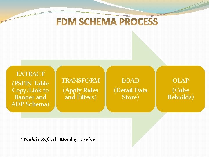 EXTRACT (PSFIN Table Copy/Link to Banner and ADP Schema) TRANSFORM LOAD OLAP (Apply Rules