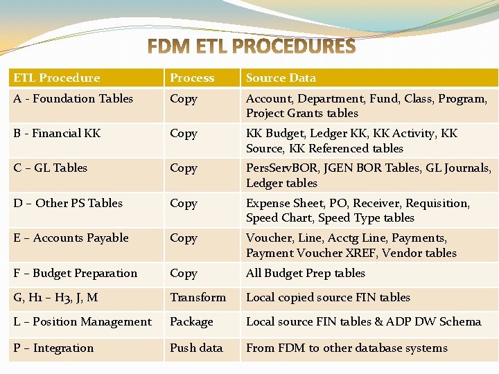 ETL Procedure Process Source Data A - Foundation Tables Copy Account, Department, Fund, Class,