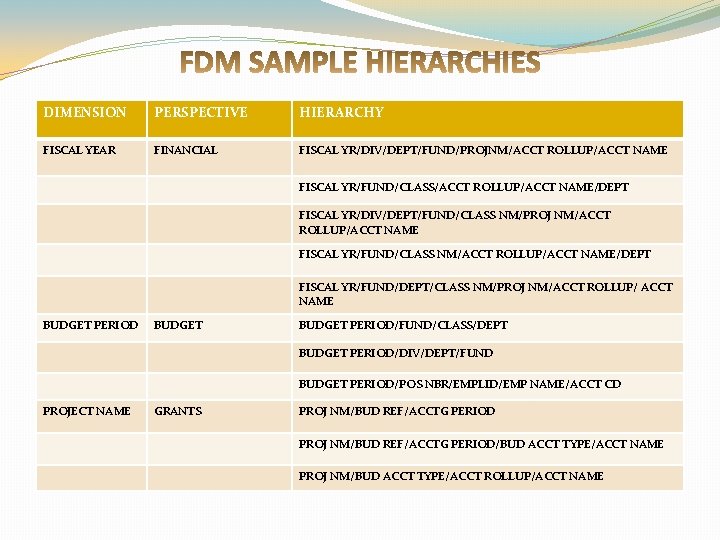 DIMENSION PERSPECTIVE HIERARCHY FISCAL YEAR FINANCIAL FISCAL YR/DIV/DEPT/FUND/PROJNM/ACCT ROLLUP/ACCT NAME FISCAL YR/FUND/CLASS/ACCT ROLLUP/ACCT NAME/DEPT