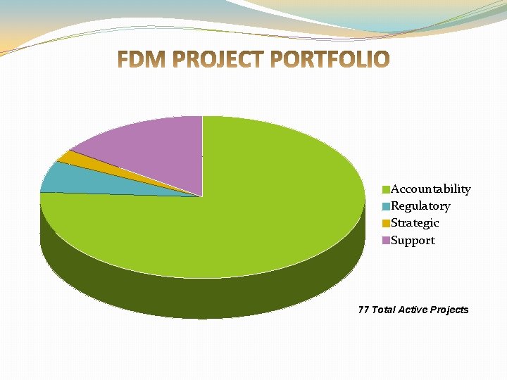 Accountability Regulatory Strategic Support 77 Total Active Projects 