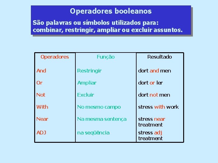 Operadores booleanos São palavras ou símbolos utilizados para: combinar, restringir, ampliar ou excluir assuntos.