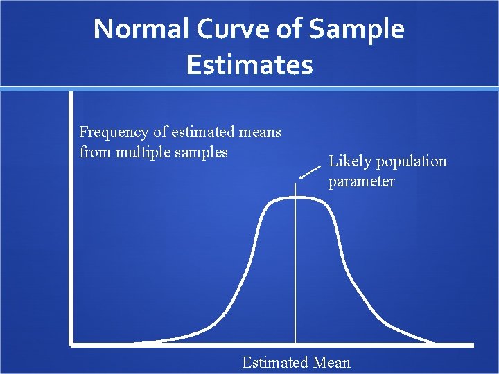 Normal Curve of Sample Estimates Frequency of estimated means from multiple samples Likely population