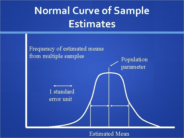 Normal Curve of Sample Estimates Frequency of estimated means from multiple samples Population parameter