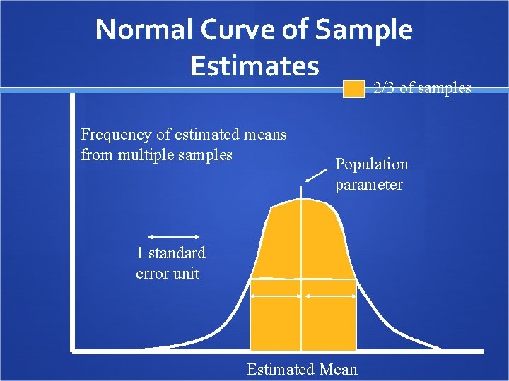 Normal Curve of Sample Estimates 2/3 of samples Frequency of estimated means from multiple
