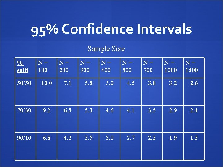 95% Confidence Intervals Sample Size % split N= 100 N= 200 N= 300 N=