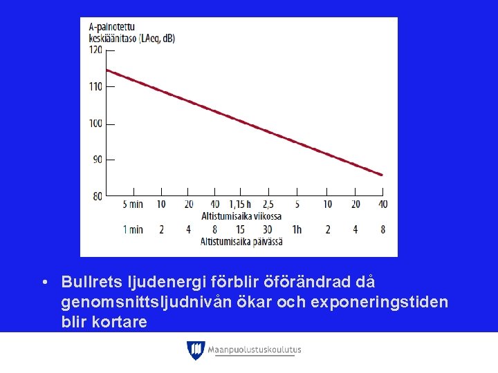  • Bullrets ljudenergi förblir öförändrad då genomsnittsljudnivån ökar och exponeringstiden blir kortare 