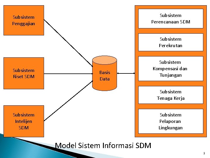Subsistem Perencanaan SDM Subsistem Penggajian Subsistem Perekrutan Subsistem Riset SDM Basis Data Subsistem Kompensasi