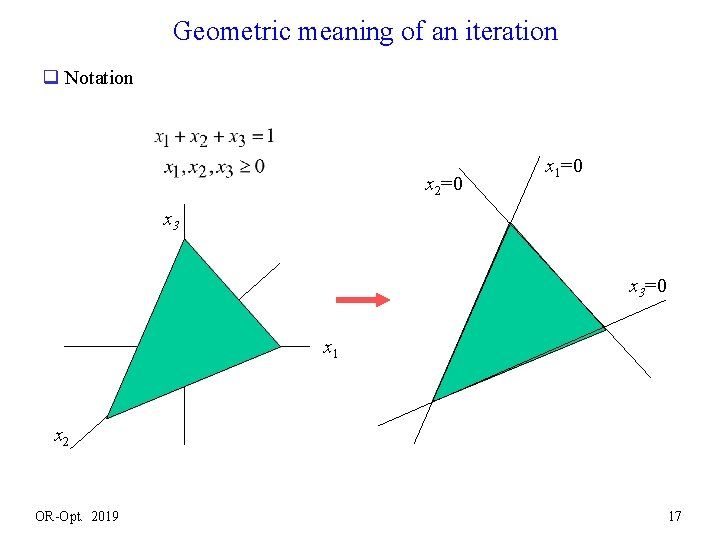 Geometric meaning of an iteration q Notation x 2=0 x 1=0 x 3=0 x