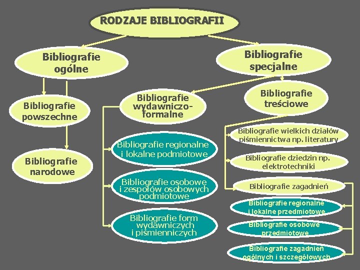 RODZAJE BIBLIOGRAFII Bibliografie specjalne Bibliografie ogólne Bibliografie powszechne Bibliografie narodowe Bibliografie wydawniczoformalne Bibliografie regionalne