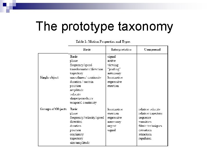 The prototype taxonomy 