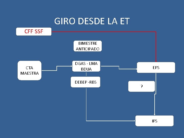 GIRO DESDE LA ET CFF SSF BIMESTRE ANTICIPADO CTA MAESTRA DGAS - LMA BDUA