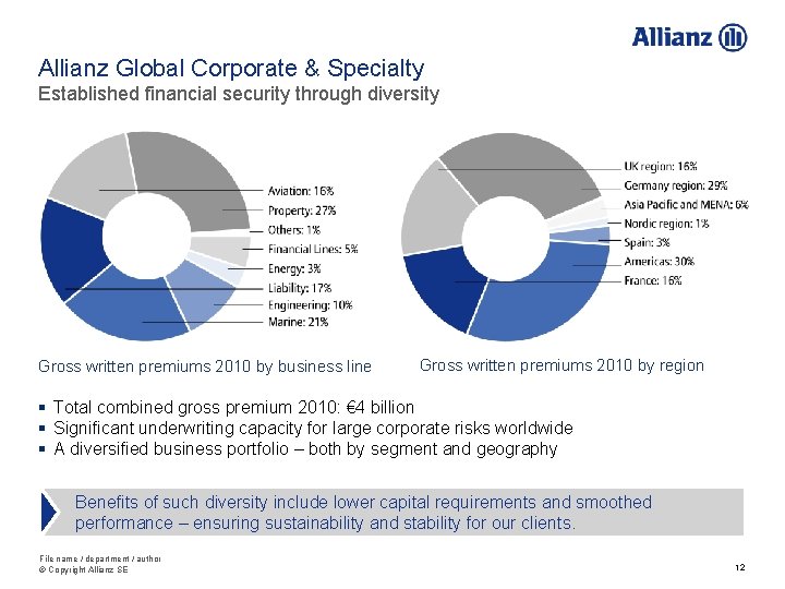 Allianz Global Corporate & Specialty Established financial security through diversity Gross written premiums 2010