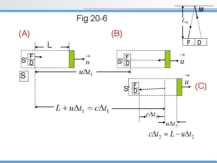 M Fig 20 -6 (A) (B) F L F S’ D D F S’