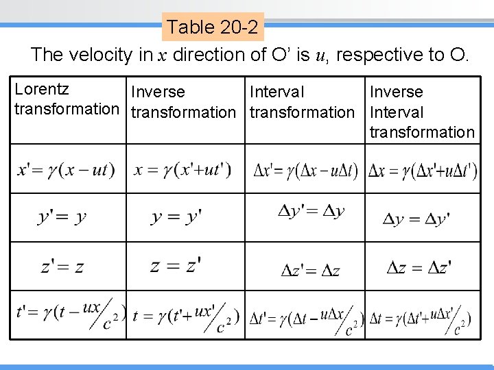Table 20 -2 The velocity in x direction of O’ is u, respective to