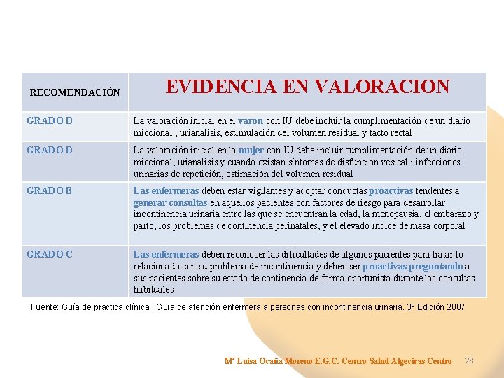 RECOMENDACIÓN EVIDENCIA EN VALORACION GRADO D La valoración inicial en el varón con IU