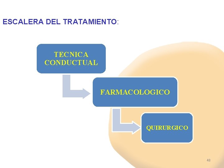 ESCALERA DEL TRATAMIENTO: TECNICA CONDUCTUAL FARMACOLOGICO QUIRURGICO 48 