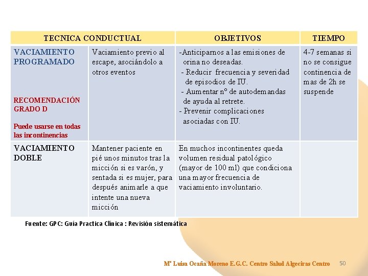 TECNICA CONDUCTUAL VACIAMIENTO PROGRAMADO OBJETIVOS Vaciamiento previo al escape, asociándolo a otros eventos -Anticiparnos