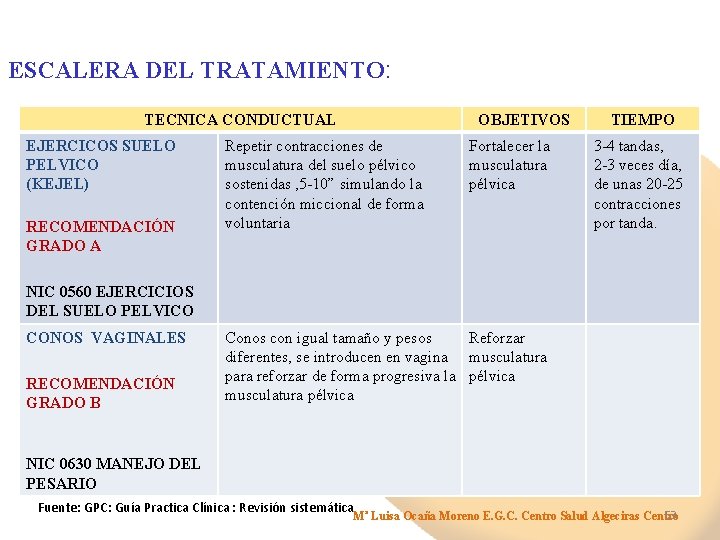 ESCALERA DEL TRATAMIENTO: TECNICA CONDUCTUAL EJERCICOS SUELO PELVICO (KEJEL) RECOMENDACIÓN GRADO A OBJETIVOS Repetir