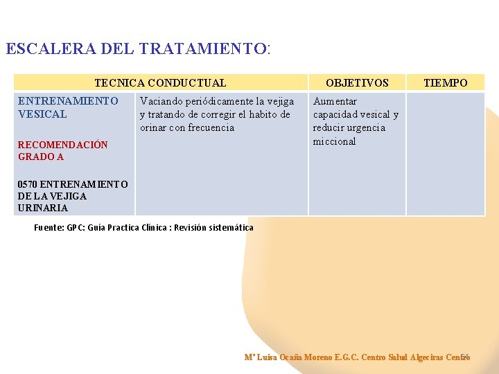 ESCALERA DEL TRATAMIENTO: TECNICA CONDUCTUAL ENTRENAMIENTO VESICAL OBJETIVOS Vaciando periódicamente la vejiga y tratando