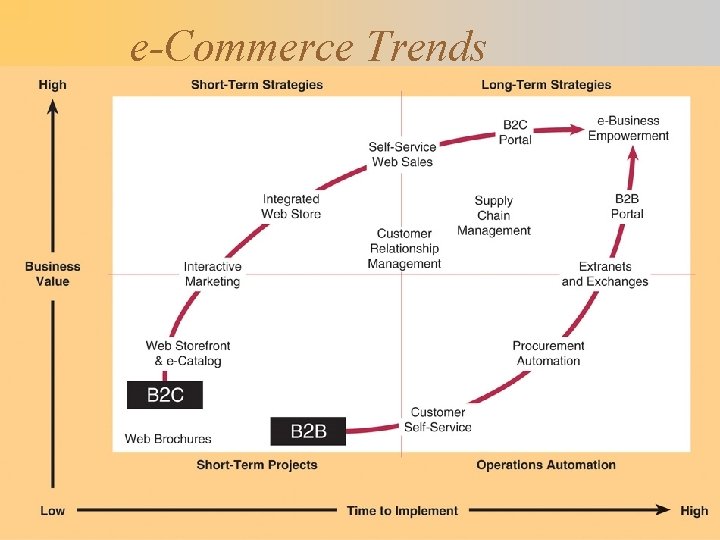 e-Commerce Trends 