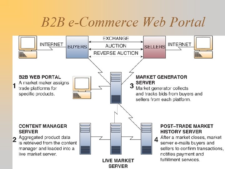 B 2 B e-Commerce Web Portal 