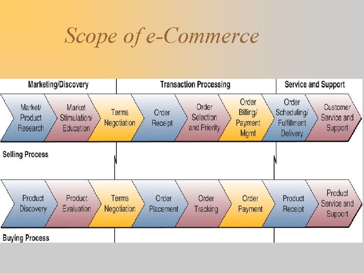 Scope of e-Commerce 