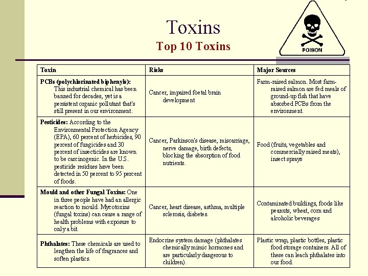 Toxins Top 10 Toxins Toxin Risks Major Sources PCBs (polychlorinated biphenyls): This industrial chemical