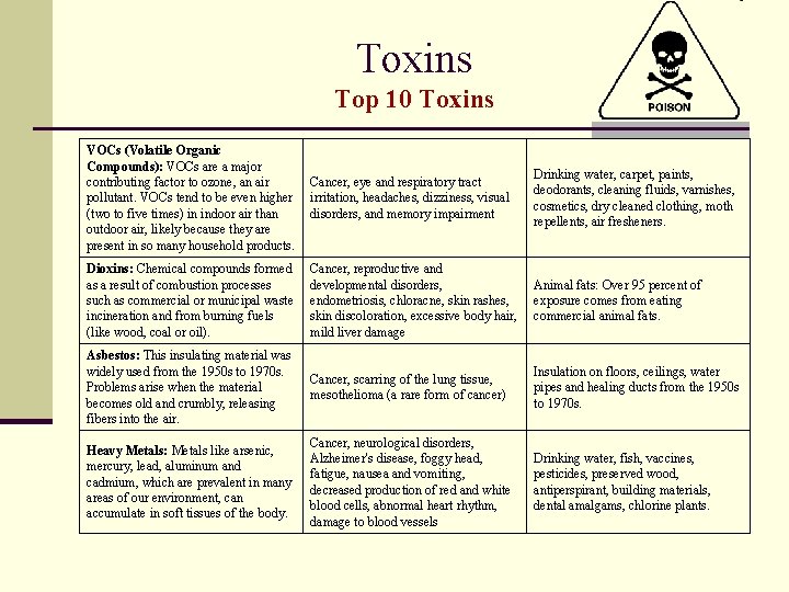 Toxins Top 10 Toxins VOCs (Volatile Organic Compounds): VOCs are a major contributing factor