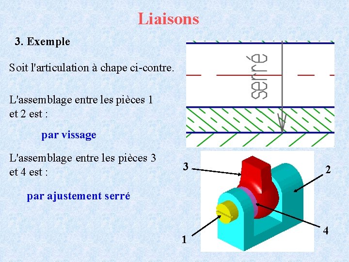 Liaisons 3. Exemple Soit l'articulation à chape ci-contre. L'assemblage entre les pièces 1 et