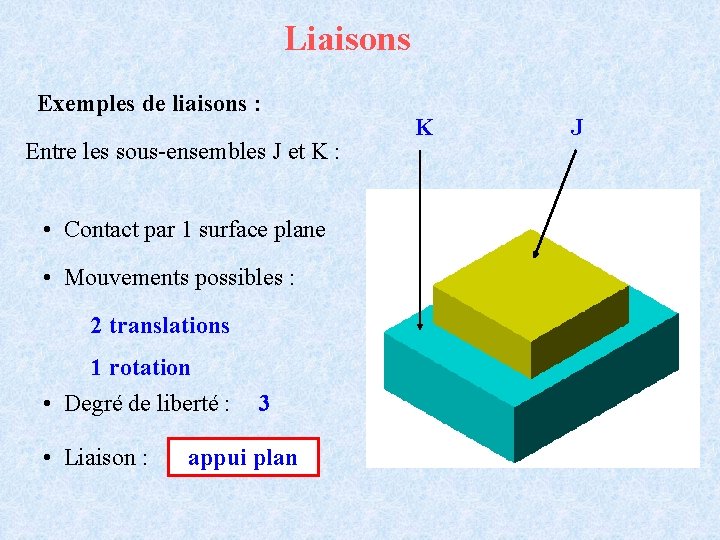 Liaisons Exemples de liaisons : Entre les sous-ensembles J et K : • Contact