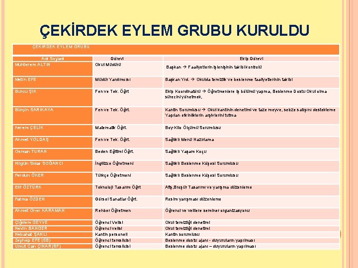 ÇEKİRDEK EYLEM GRUBU KURULDU ÇEKİRDEK EYLEM GRUBU Adı Soyadı Muhterem ALTIN Görevi Okul Müdürü