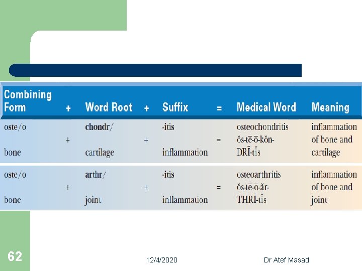 62 12/4/2020 Dr Atef Masad 