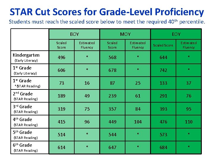 STAR Cut Scores for Grade-Level Proficiency Students must reach the scaled score below to