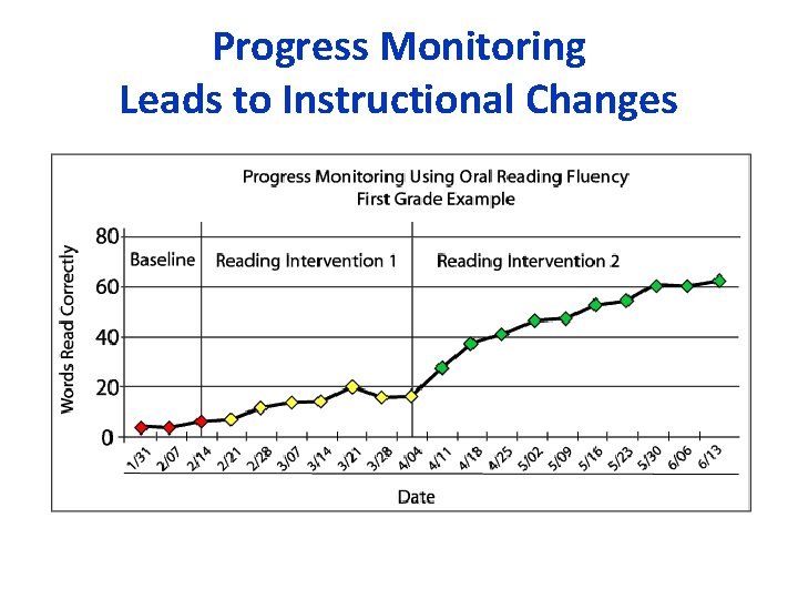 Progress Monitoring Leads to Instructional Changes 