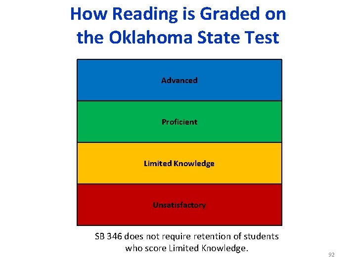 How Reading is Graded on the Oklahoma State Test Advanced Proficient Limited Knowledge Unsatisfactory