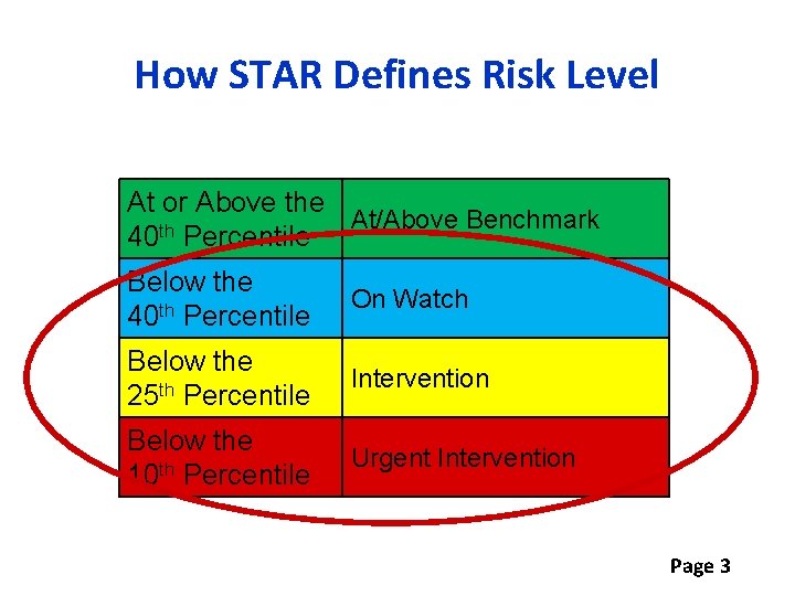 How STAR Defines Risk Level At or Above the At/Above Benchmark th 40 Percentile