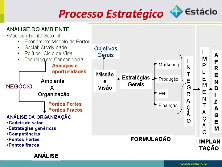 Processo Estratégico ANÁLISE DO AMBIENTE • Macroambiente Setorial: • Econômico: Modelo de Porter •