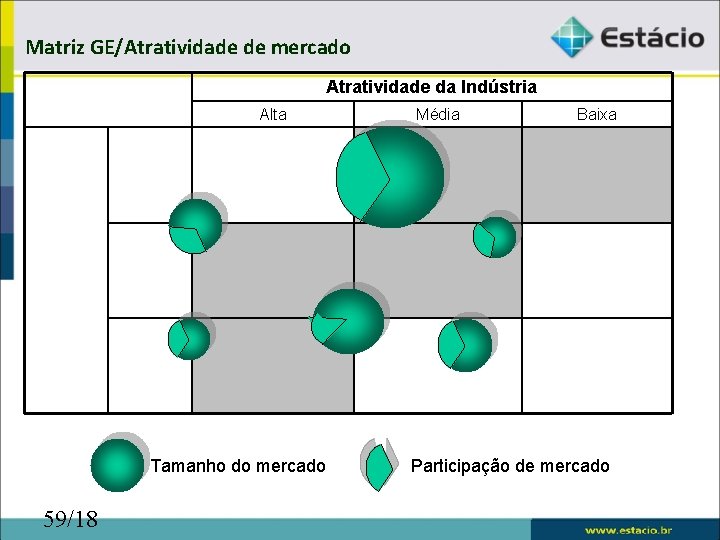 Matriz GE/Atratividade de mercado Atratividade da Indústria Média Baixa Posição do Negócio Alta Tamanho