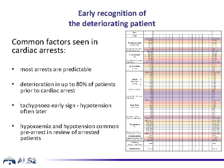 Early recognition of the deteriorating patient Common factors seen in cardiac arrests: • most