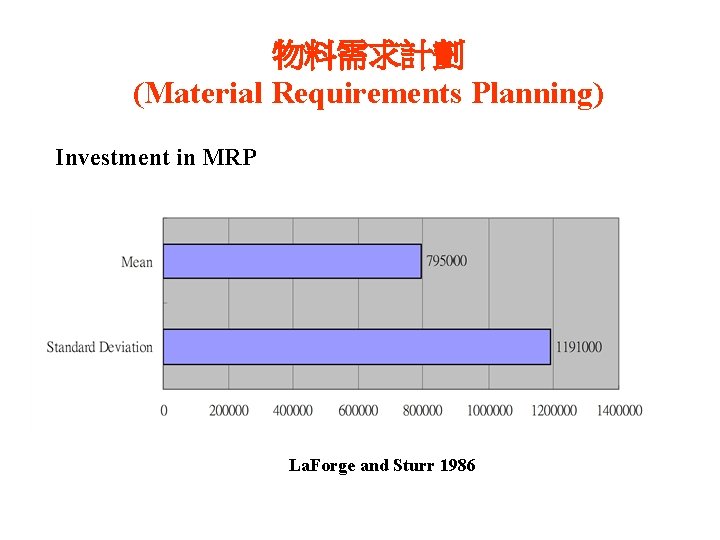 物料需求計劃 (Material Requirements Planning) Investment in MRP La. Forge and Sturr 1986 