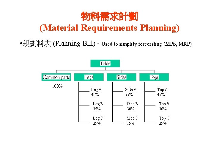物料需求計劃 (Material Requirements Planning) • 規劃料表 (Planning Bill) - Used to simplify forecasting (MPS,