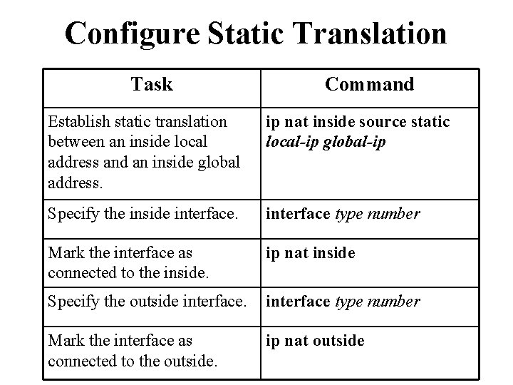 Configure Static Translation Task Command Establish static translation between an inside local address and