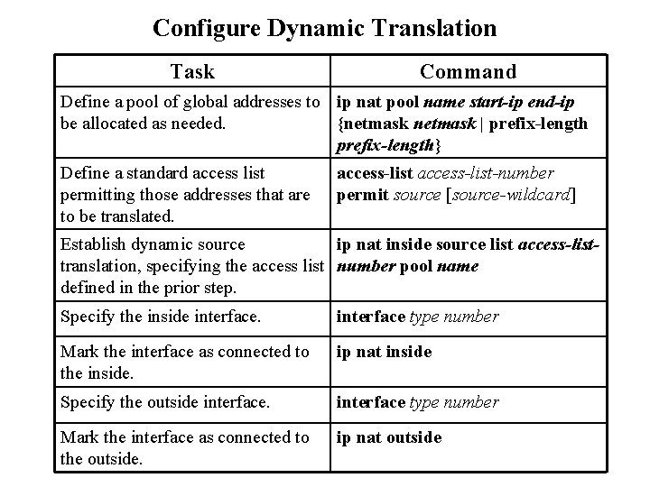 Configure Dynamic Translation Task Command Define a pool of global addresses to ip nat