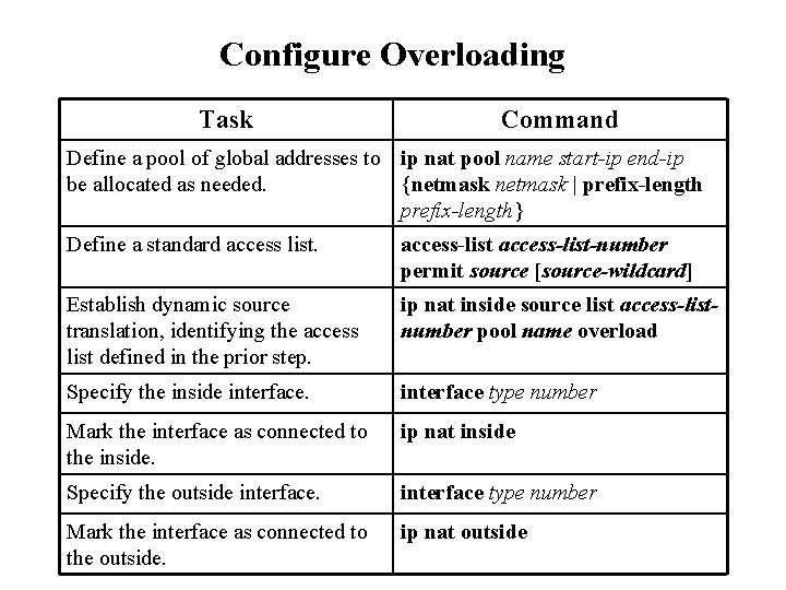 Configure Overloading Task Command Define a pool of global addresses to ip nat pool